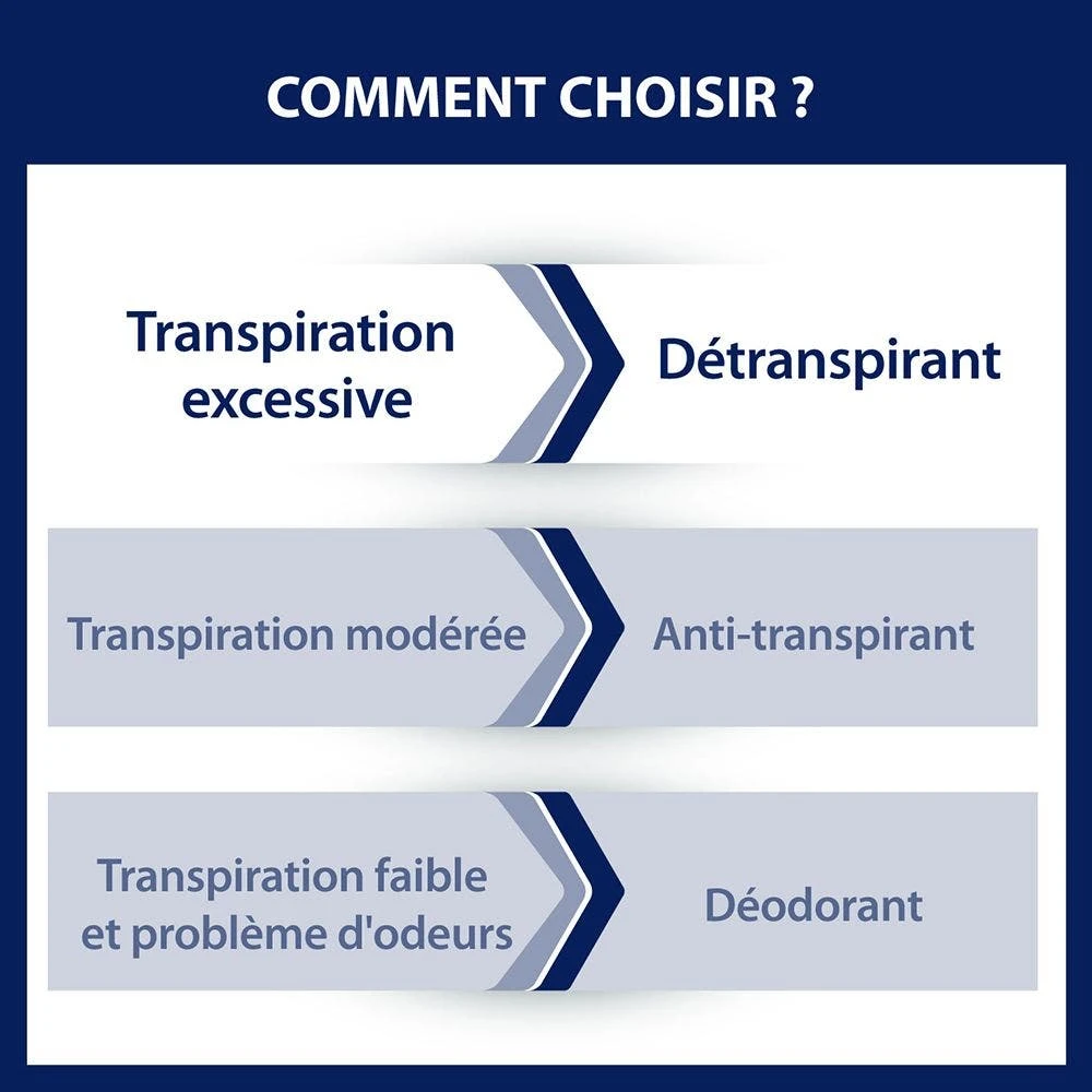 Comfort + Ascelle 15ml Detranspirant Pelle Sensibile Etiaxil 5 Comfort + Ascelle 15ml Detranspirant Pelle Sensibile Etiaxil - immagine 5